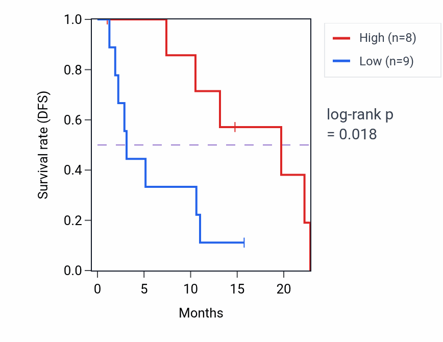 Kaplan&ndash;Meier survival curve for SCO1 mass-spec protein-high vs -low samples in PDAC.