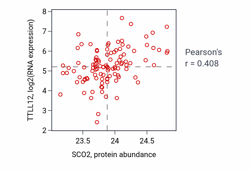 Per-sample scatter of SCO2 vs TTLL12 in HNSC (Pearson r = 0.41).