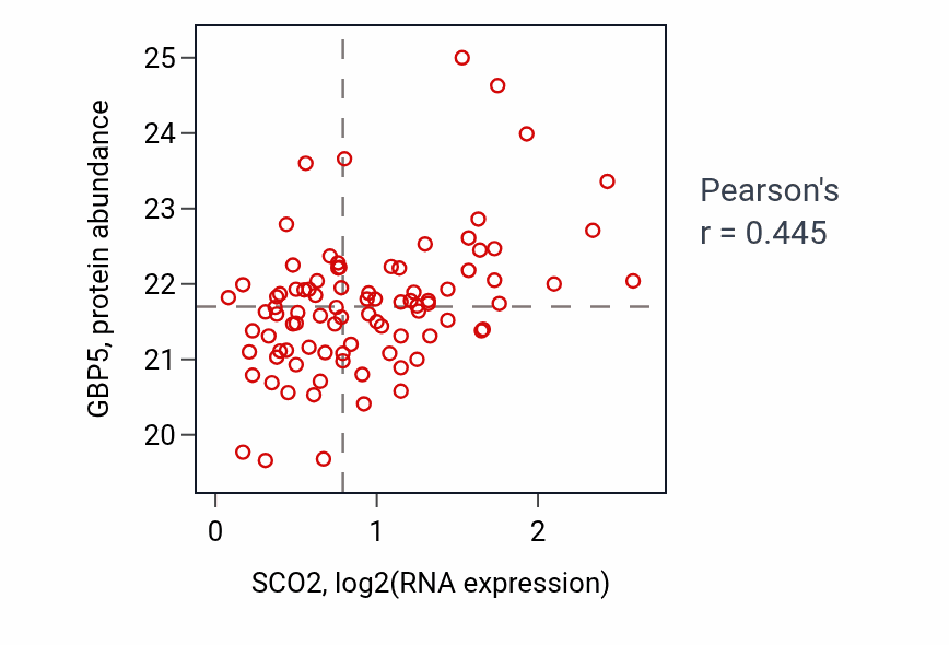 Per-sample scatter of SCO2 vs GBP5 in GBM (Pearson r = 0.45).