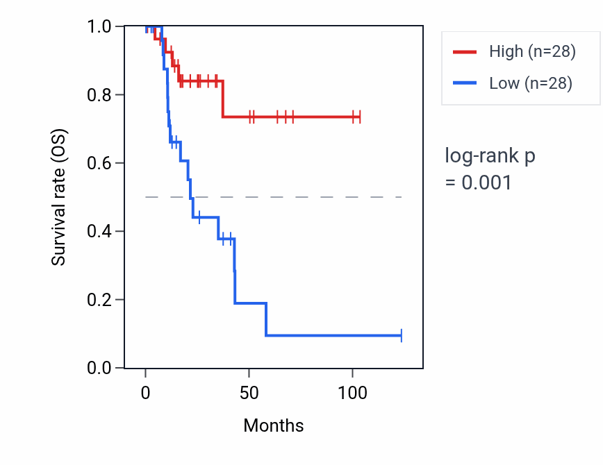 Kaplan&ndash;Meier survival curve for SCOC-AS1 RNA expression in KIRP: high vs low expression groups.
