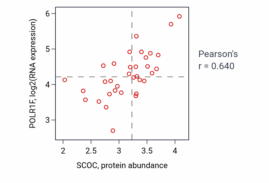 Per-sample scatter of SCOC vs POLR1F in SKIN (Pearson r = 0.64).
