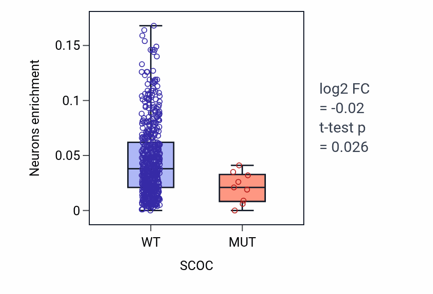 Box plot of Neurons in SCOC-low vs SCOC-high samples in UCEC.