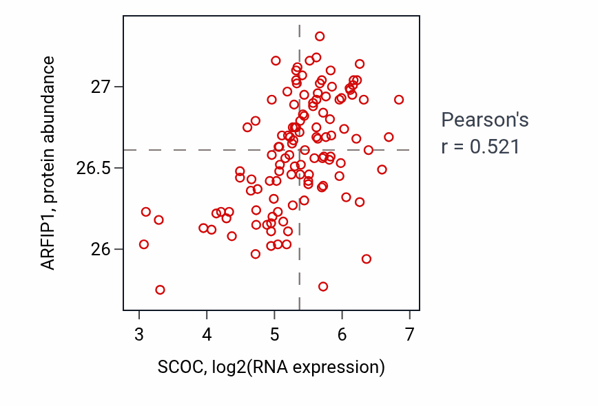Per-sample scatter of SCOC vs ARFIP1 in BRCA (Pearson r = 0.52).
