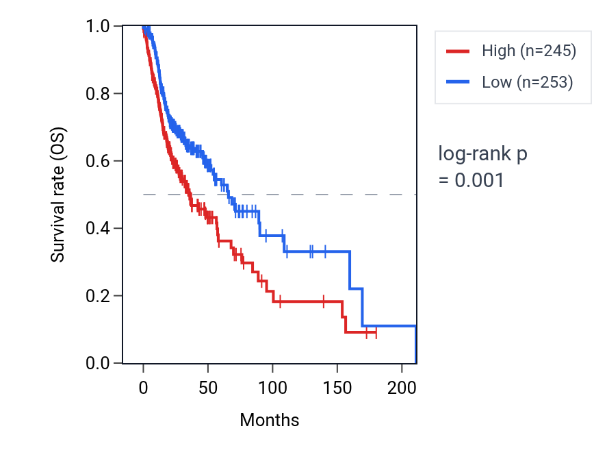 Kaplan&ndash;Meier survival curve for SCOC RNA expression in HNSC: high vs low expression groups.