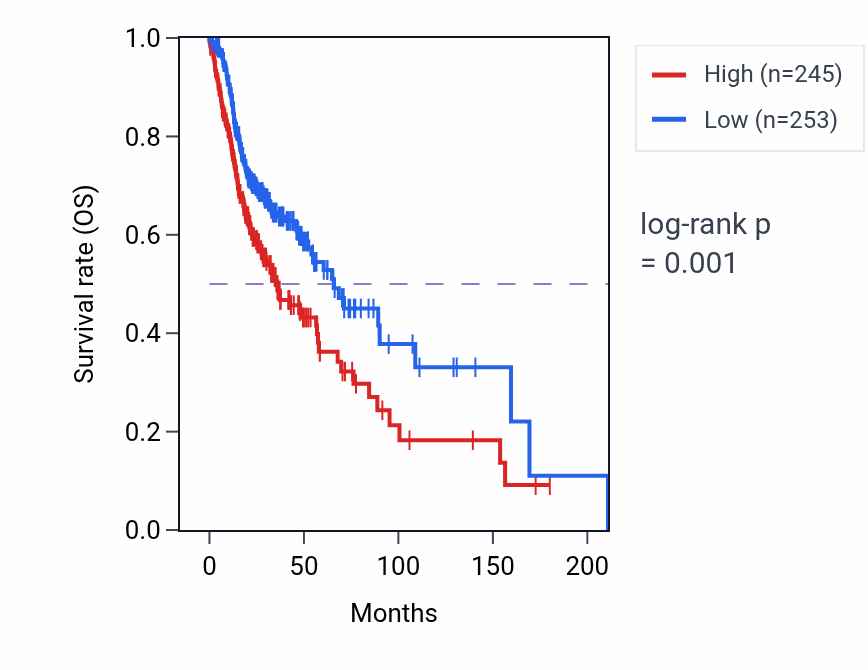 Kaplan&ndash;Meier survival curve for SCOC RNA-high vs -low samples in HNSC.