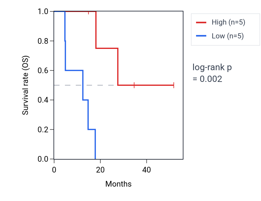 Kaplan&ndash;Meier survival curve for SCOCP1 RNA expression in UCS: high vs low expression groups.