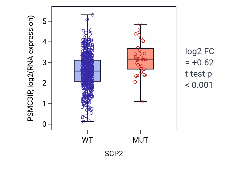 Box plot of PSMC3IP in SCP2-low vs SCP2-high samples in UCEC.