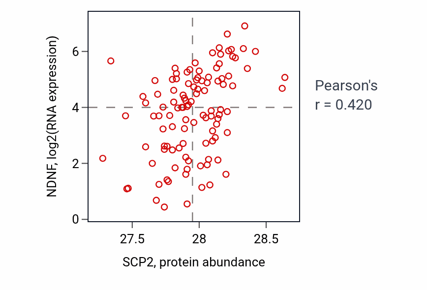 Per-sample scatter of SCP2 vs NDNF in LSCC (Pearson r = 0.42).