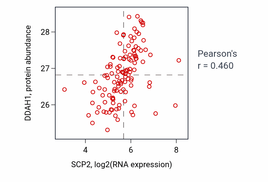 Per-sample scatter of SCP2 vs DDAH1 in BRCA (Pearson r = 0.46).