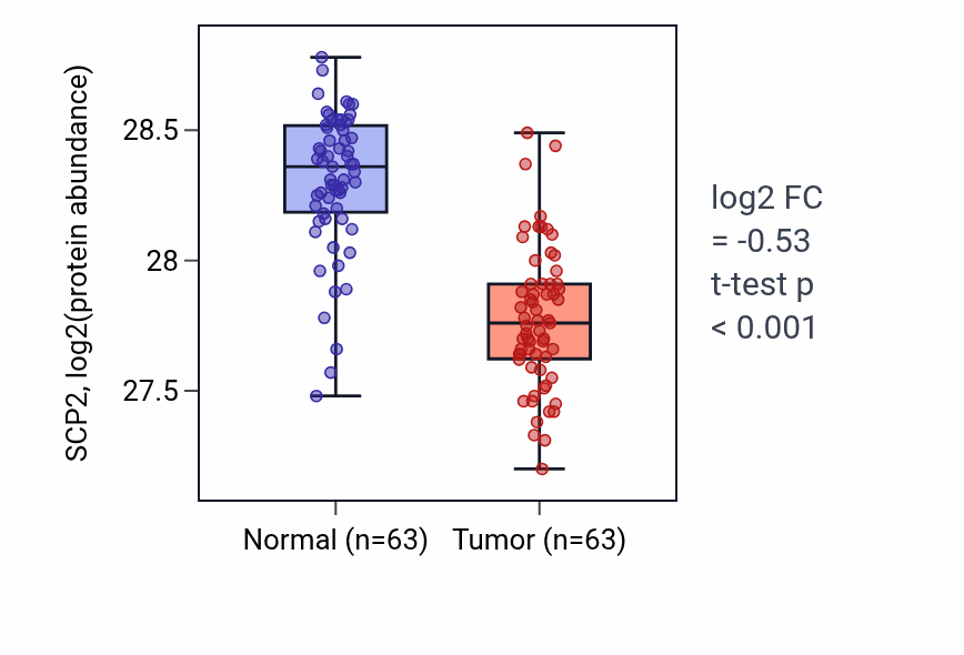 Tumor-vs-normal mass-spec protein box plot for SCP2 in CCRCC.