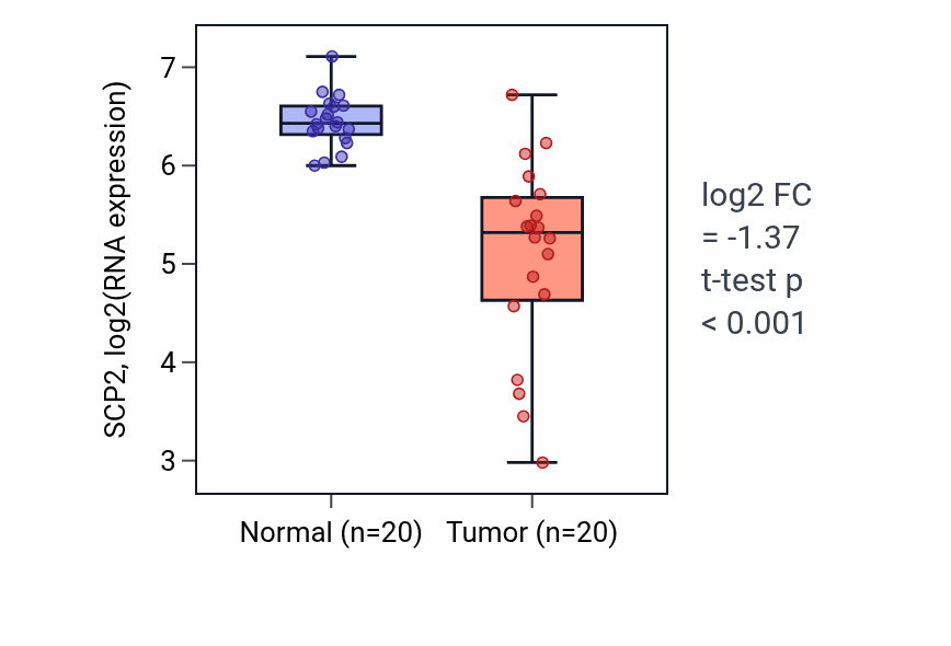 Tumor-vs-normal expression box plot for SCP2 RNA in COAD.