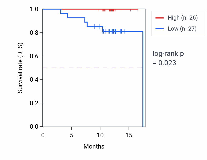 Kaplan&ndash;Meier survival curve for SCP2 mass-spec protein-high vs -low samples in COAD.