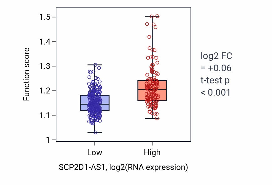 Box plot of Positive regulation of Wnt signaling pathway in SCP2D1-AS1-low vs SCP2D1-AS1-high samples in STAD.
