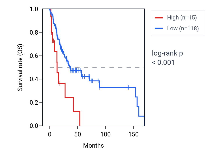 Kaplan&ndash;Meier survival curve for SCP2D1-AS1 RNA expression in HNSC: high vs low expression groups.