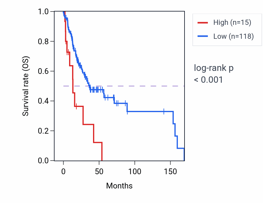 Kaplan&ndash;Meier survival curve for SCP2D1-AS1 RNA-high vs -low samples in HNSC.