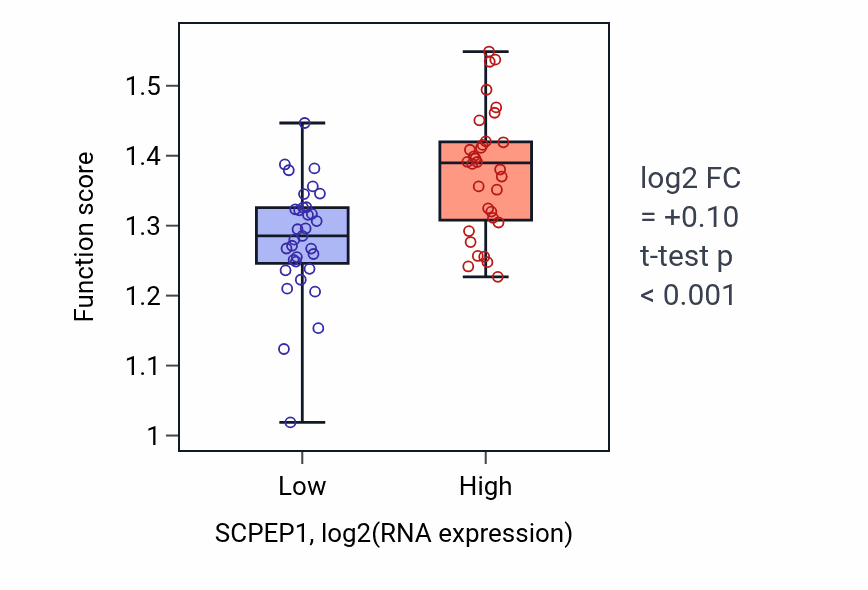 Box plot of Lysosomal lumen acidification in SCPEP1-low vs SCPEP1-high samples in SOFT_TISSUE.