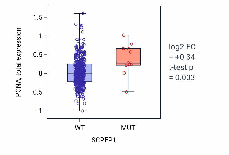 Box plot of PCNA in SCPEP1-low vs SCPEP1-high samples in UCEC.