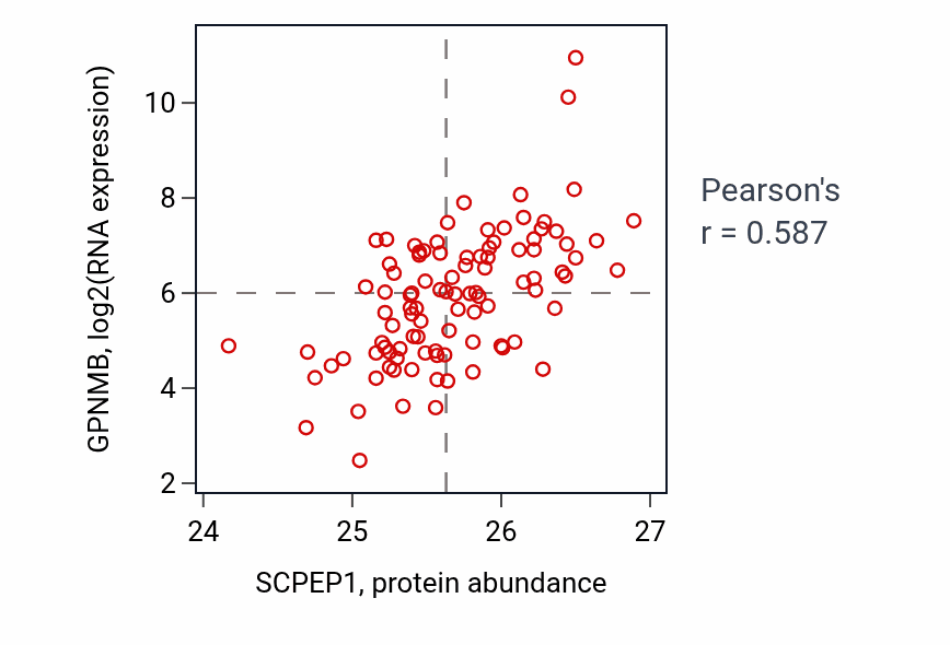 Per-sample scatter of SCPEP1 vs GPNMB in GBM (Pearson r = 0.59).