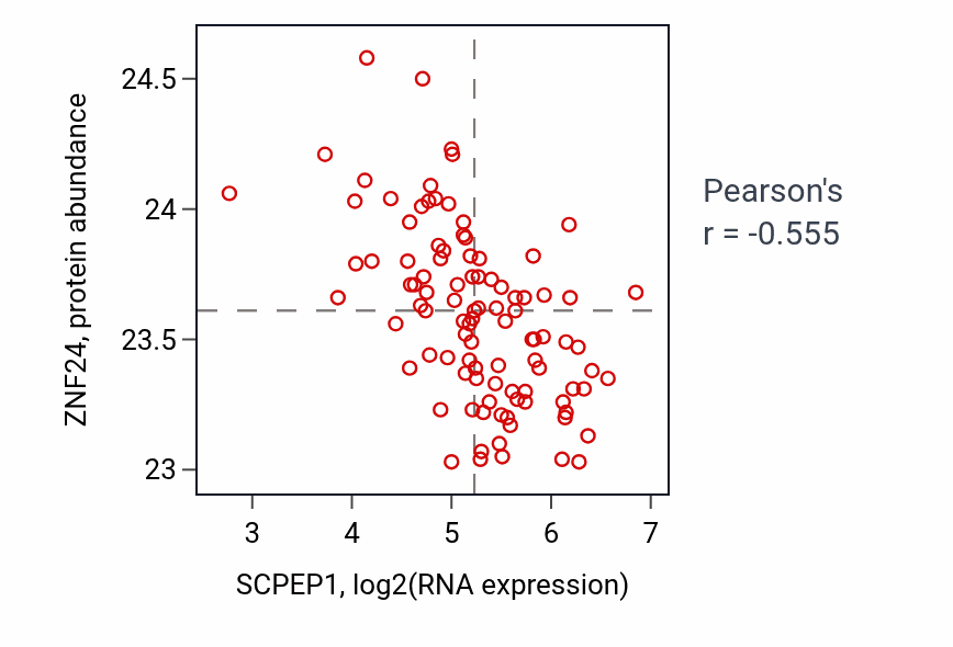 Per-sample scatter of SCPEP1 vs ZNF24 in GBM (Pearson r = -0.56).