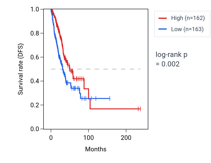 Kaplan&ndash;Meier survival curve for SCPEP1 RNA expression in LUAD: high vs low expression groups.