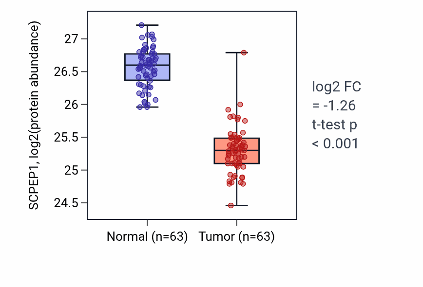 Tumor-vs-normal mass-spec protein box plot for SCPEP1 in CCRCC.