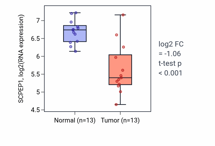 Tumor-vs-normal expression box plot for SCPEP1 RNA in KIRC.