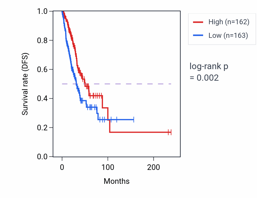 Kaplan&ndash;Meier survival curve for SCPEP1 RNA-high vs -low samples in LUAD.
