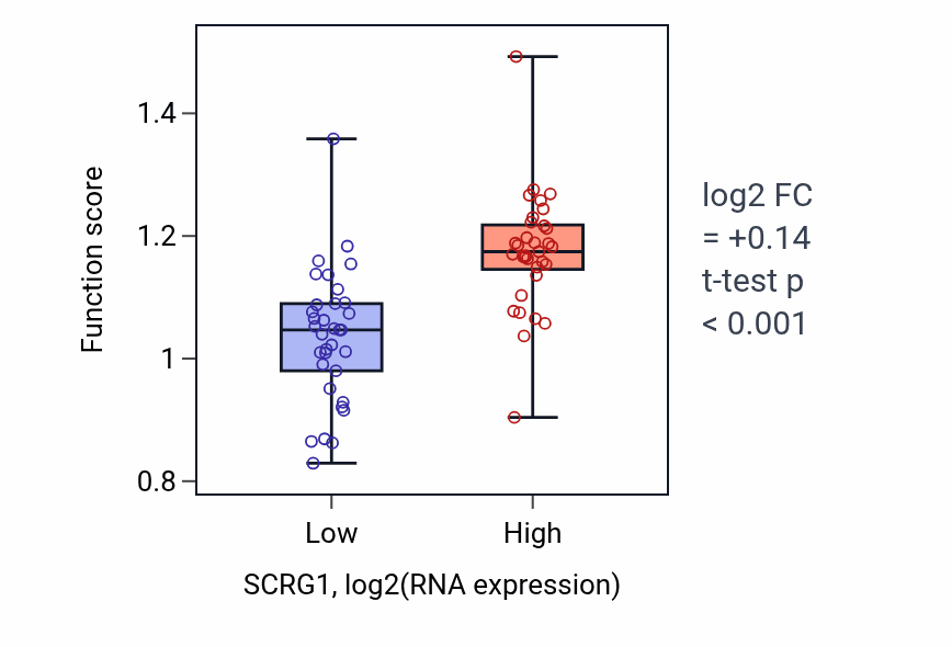 Box plot of Modulation of microtubule cytoskeleton involved in cerebral cortex radial glia guided migration in SCRG1-low vs SCRG1-high samples in SKIN.