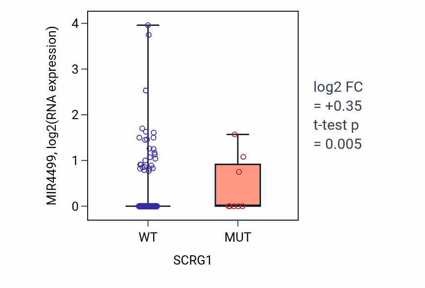 Box plot of MIR4499 in SCRG1-low vs SCRG1-high samples in UCEC.