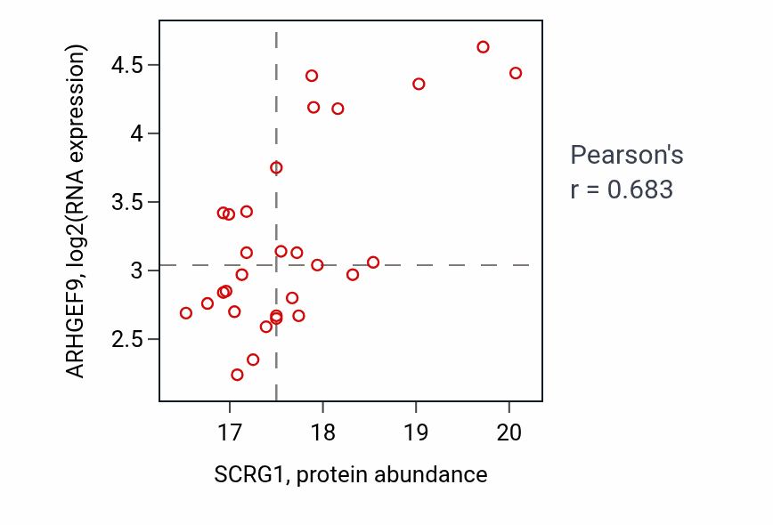 Per-sample scatter of SCRG1 vs ARHGEF9 in BRCA (Pearson r = 0.68).