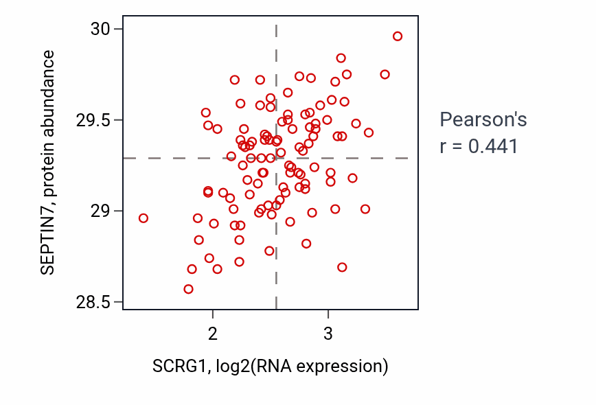 Per-sample scatter of SCRG1 vs SEPTIN7 in PDAC (Pearson r = 0.44).