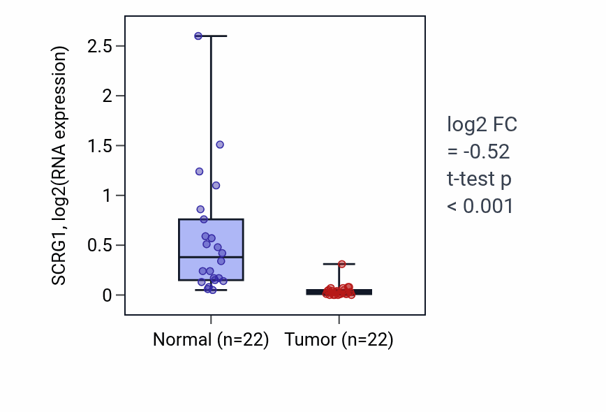 Tumor-vs-normal expression box plot for SCRG1 RNA in KICH.