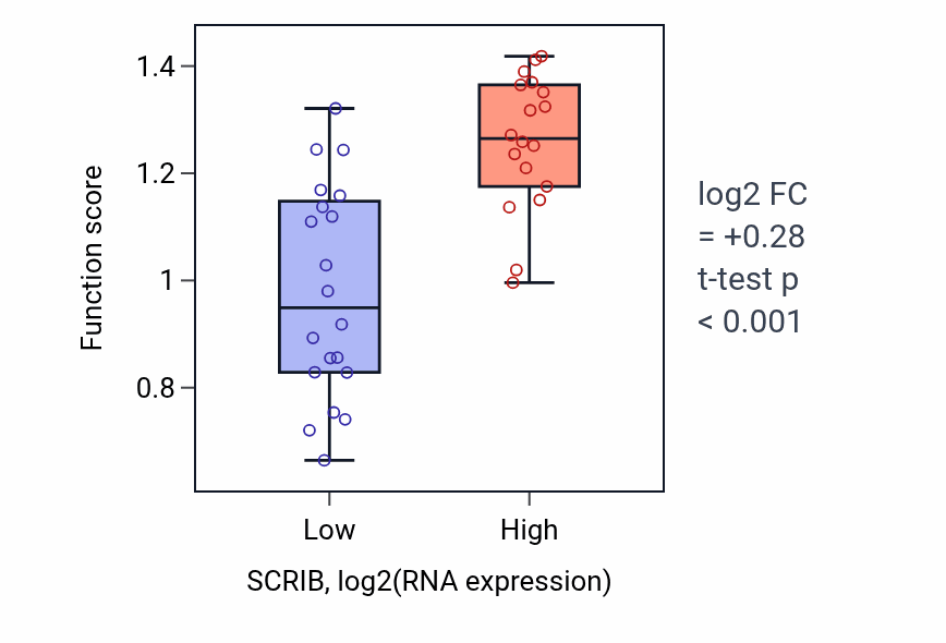 Box plot of Synaptic vesicle targeting in SCRIB-low vs SCRIB-high samples in BONE.