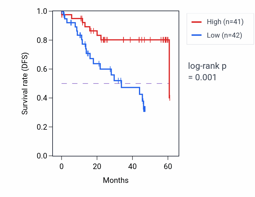 Kaplan&ndash;Meier survival curve for SCRIB mass-spec protein-high vs -low samples in LSCC.