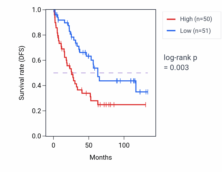 Kaplan&ndash;Meier survival curve for SCRIB RNA-high vs -low samples in KIRC.