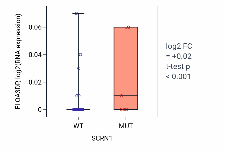 Box plot of ELOA3DP in SCRN1-low vs SCRN1-high samples in LARGE_INTESTINE.