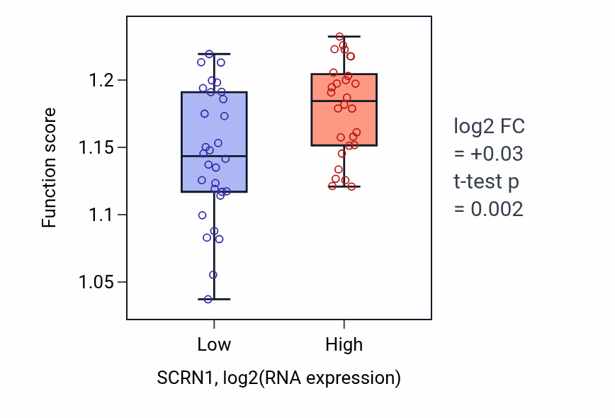 Box plot of Vesicle-mediated transport to the plasma membrane in SCRN1-low vs SCRN1-high samples in OVARY.