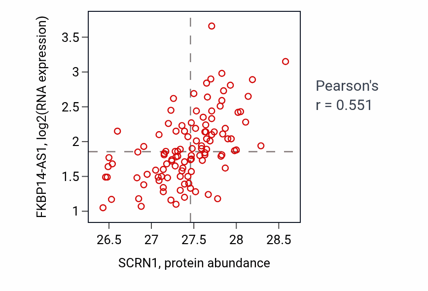 Per-sample scatter of SCRN1 vs FKBP14-AS1 in LUAD (Pearson r = 0.55).