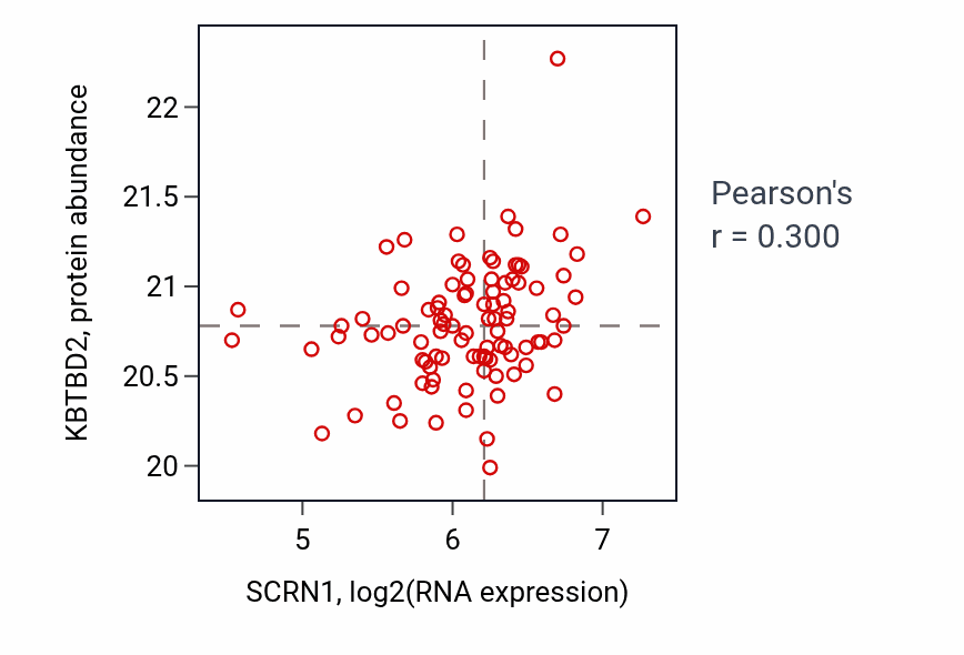 Per-sample scatter of SCRN1 vs KBTBD2 in PDAC (Pearson r = 0.30).