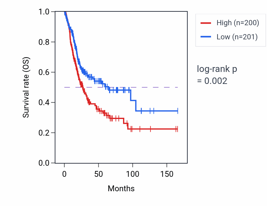 Kaplan&ndash;Meier survival curve for SCRN1 RNA-high vs -low samples in BLCA.