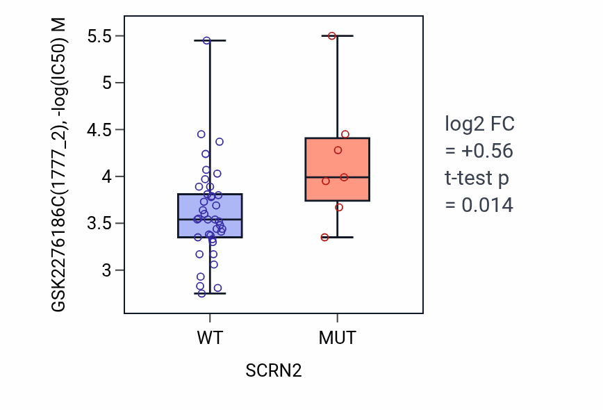 Box plot of GSK2276186C in SCRN2-low vs SCRN2-high samples in LARGE_INTESTINE.