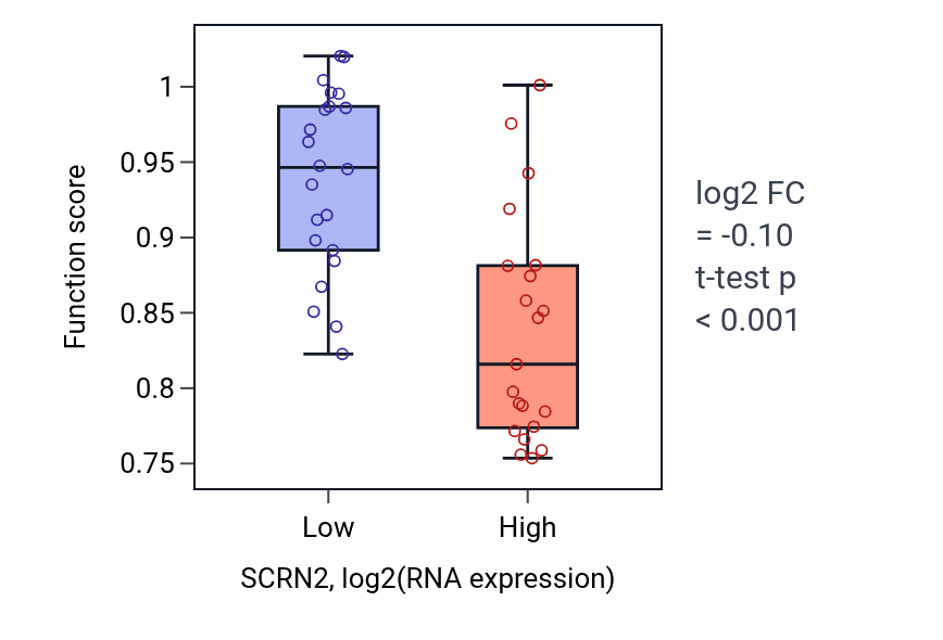 Box plot of Cilium or flagellum-dependent cell motility in SCRN2-low vs SCRN2-high samples in UPPER_AERODIGESTIVE_TRACT.