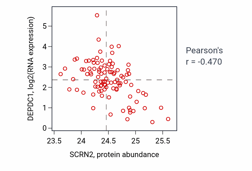 Per-sample scatter of SCRN2 vs DEPDC1 in GBM (Pearson r = -0.47).