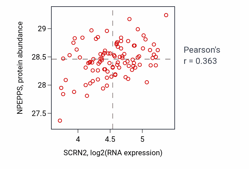 Per-sample scatter of SCRN2 vs NPEPPS in GBM (Pearson r = 0.36).
