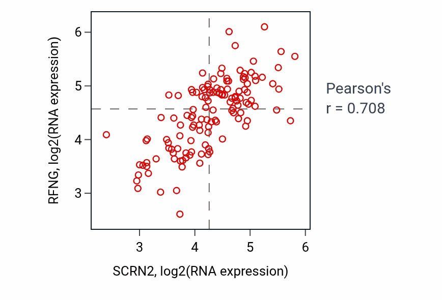 Per-sample scatter of SCRN2 vs RFNG in LAML (Pearson r = 0.71).