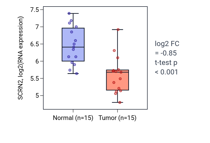 Tumor-vs-normal expression box plot for SCRN2 in KIRP.