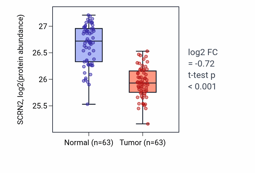 Tumor-vs-normal mass-spec protein box plot for SCRN2 in CCRCC.