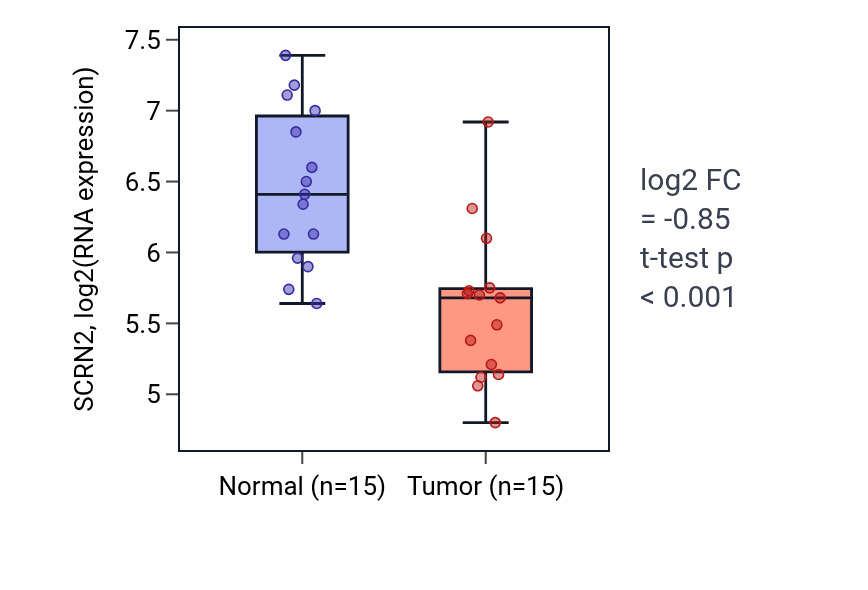 Tumor-vs-normal expression box plot for SCRN2 RNA in KIRP.