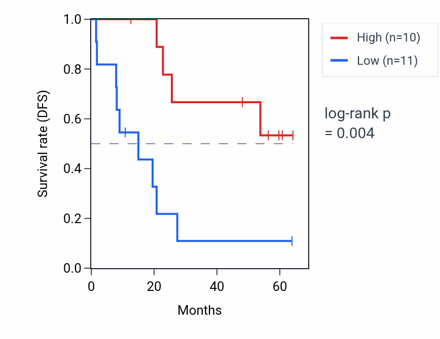 Kaplan&ndash;Meier survival curve for SCRN2 mass-spec protein-high vs -low samples in CCRCC.