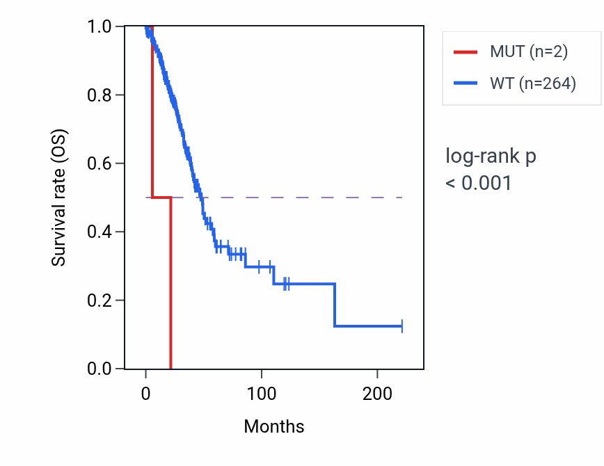 Kaplan&ndash;Meier survival curve for SCRN2 mutant vs wild-type samples in LUAD.